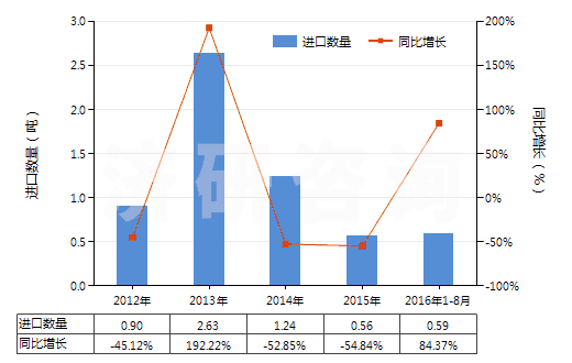 2012-2016年8月中國其他氣態(tài)石油氣及烴類氣(HS27112900)進口量及增速統(tǒng)計
